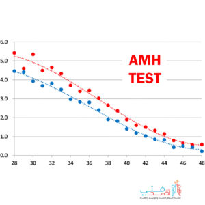 تفسير نتائج تحليل AMH