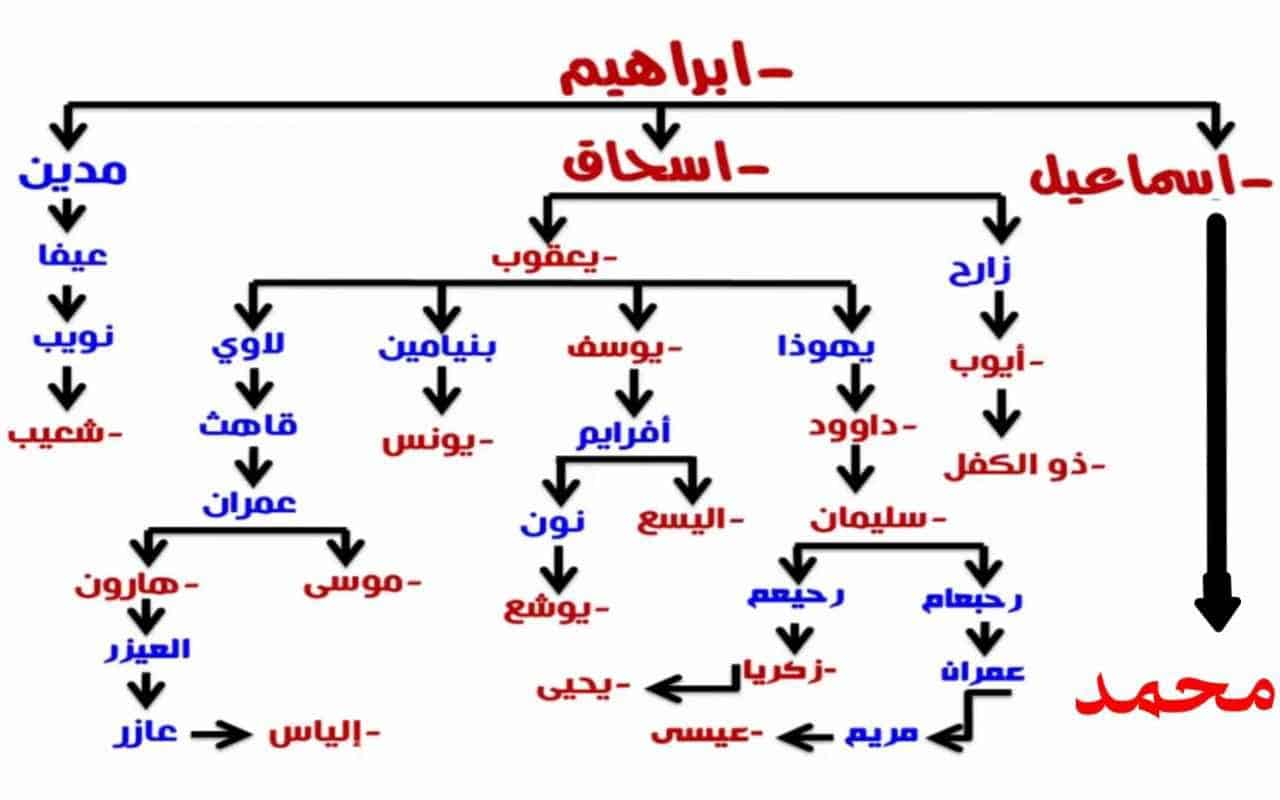 جميع أسماء الأنبياء والرسل والصحابة